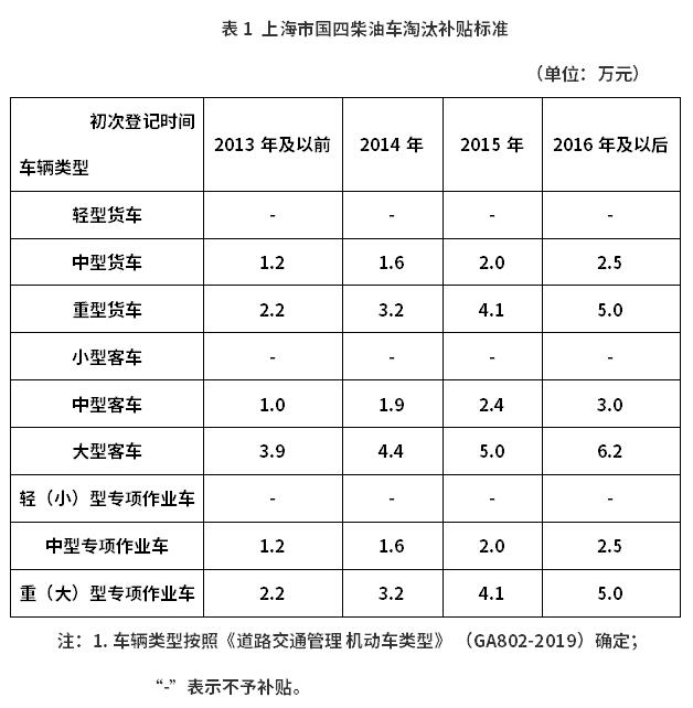 每輛最多補(bǔ)貼6.2萬！《上海市鼓勵(lì)國(guó)四柴油車淘汰更新補(bǔ)貼資金管理辦法》出爐