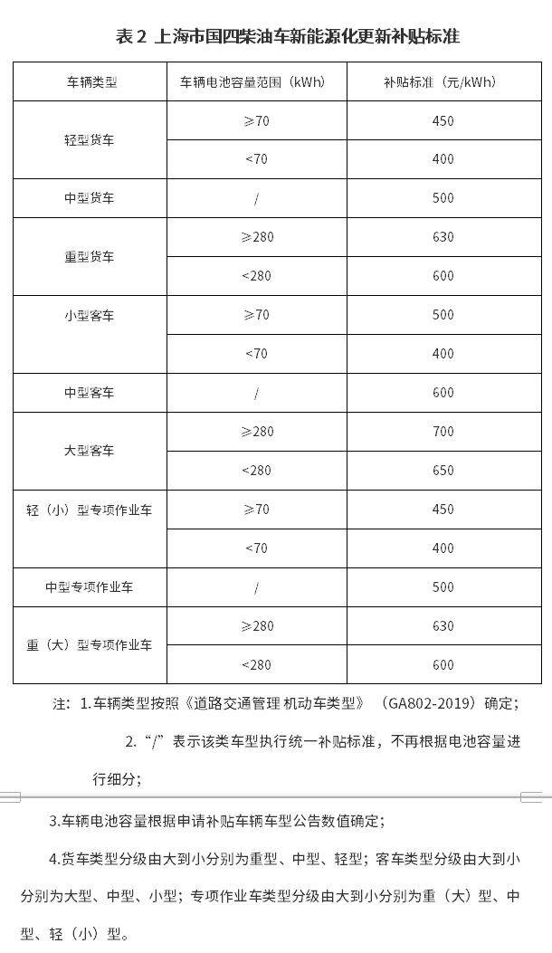 每輛最多補(bǔ)貼6.2萬！《上海市鼓勵(lì)國(guó)四柴油車淘汰更新補(bǔ)貼資金管理辦法》出爐