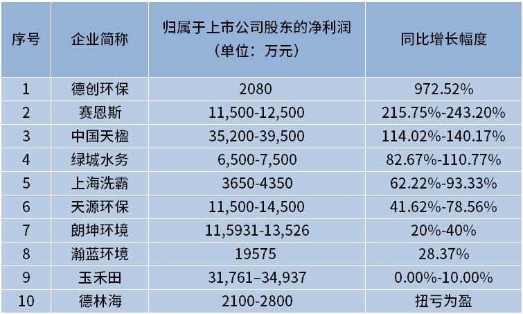 最高增幅近1000%！10家上市環(huán)境公司業(yè)績預增，上半年重點有三