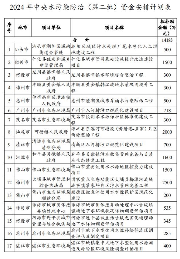 廣東公示2024年中央水污染防治、土壤污染防治和農(nóng)村環(huán)境整治資金（第二批）安排計(jì)劃