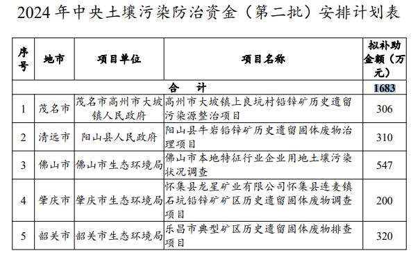 廣東公示2024年中央水污染防治、土壤污染防治和農(nóng)村環(huán)境整治資金（第二批）安排計(jì)劃