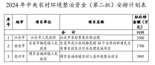 廣東公示2024年中央水污染防治、土壤污染防治和農(nóng)村環(huán)境整治資金（第二批）安排計(jì)劃