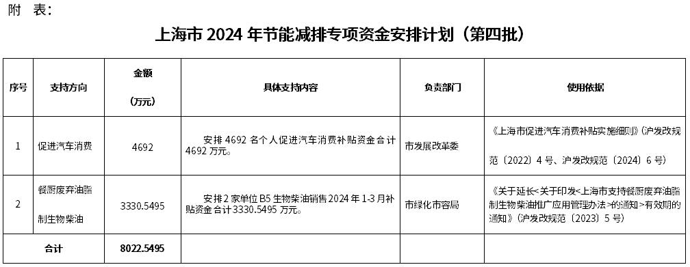 5.8億＋，上海已下達(dá)5批2024年節(jié)能減排專項資金安排計劃