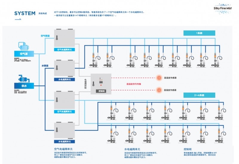 松下生產(chǎn)現(xiàn)場用二流體噴霧加濕解決方案開始接單