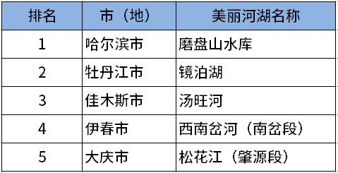 2024年度黑龍江省“美麗河湖”（第一批）評(píng)定情況公示