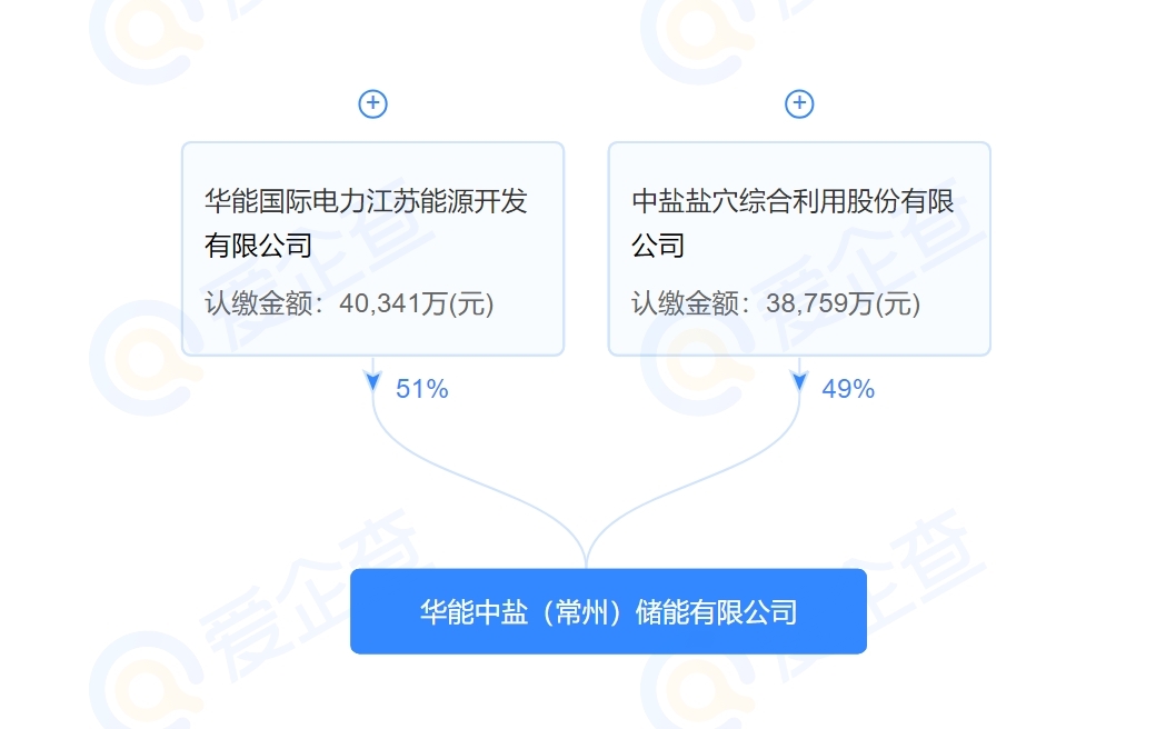 華能中鹽(常州)儲(chǔ)能有限公司注冊(cè)成立 注冊(cè)資本近8億