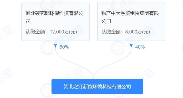 注冊資本2億元，河北之江新能環(huán)境科技有限公司成立