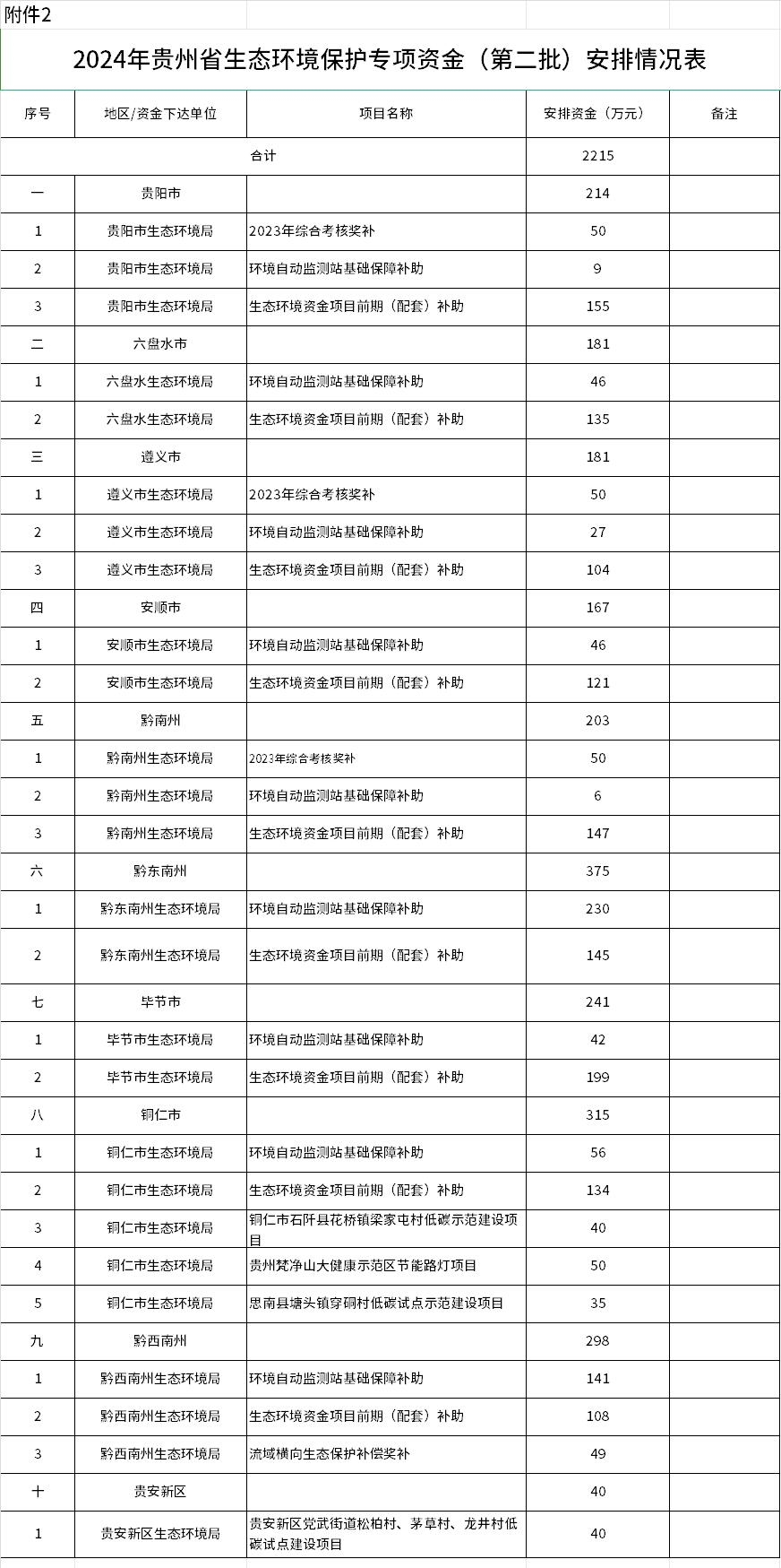 貴州下達(dá)2024年生態(tài)環(huán)境保護(hù)專項(xiàng)資金(第二批)預(yù)算 合計(jì)2215萬元