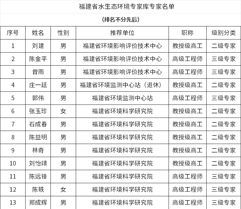 福建省水生態(tài)環(huán)境專家?guī)鞂＜颐麊喂迹灿?18人！