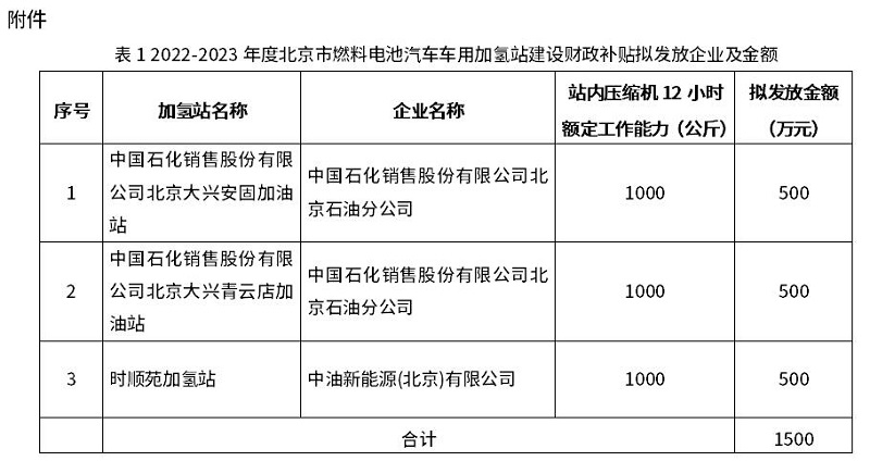 2022-2023年度北京市燃料電池汽車車用加氫站建設(shè)和運營財政補貼情況公示