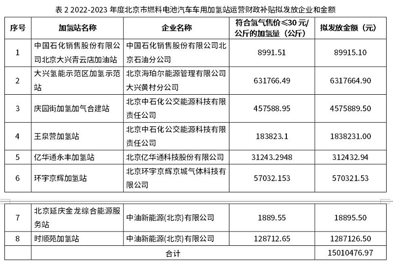 2022-2023年度北京市燃料電池汽車車用加氫站建設(shè)和運營財政補貼情況公示