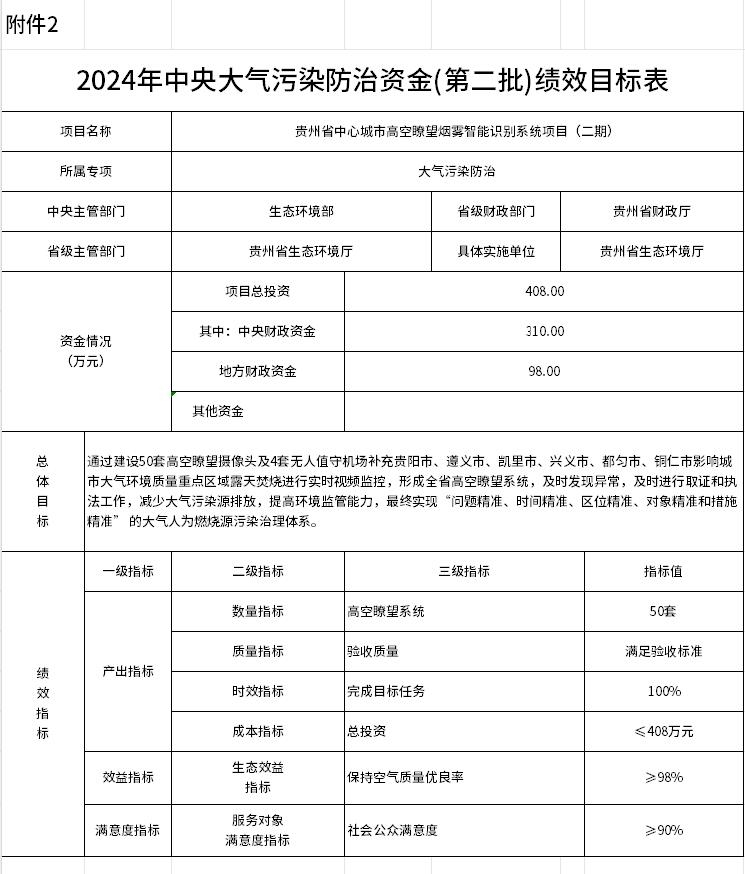 24425萬元，貴州下達(dá)2024年中央大氣污染防治資金(第二批)預(yù)算