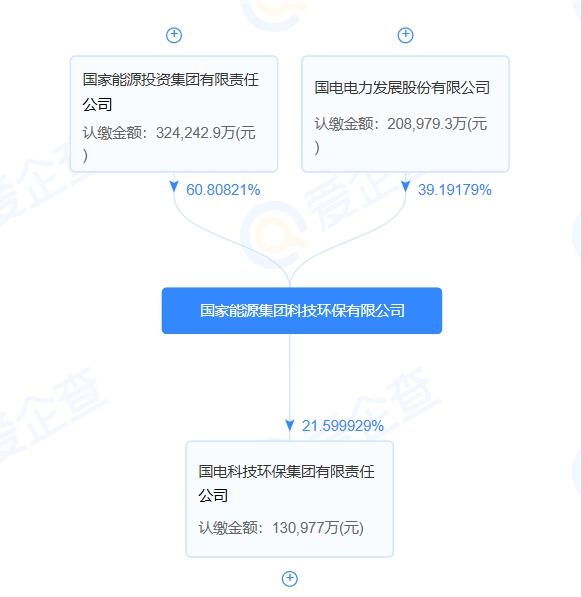 國家能源集團科技環(huán)保公司增資至53億，增加碳減排等業(yè)務