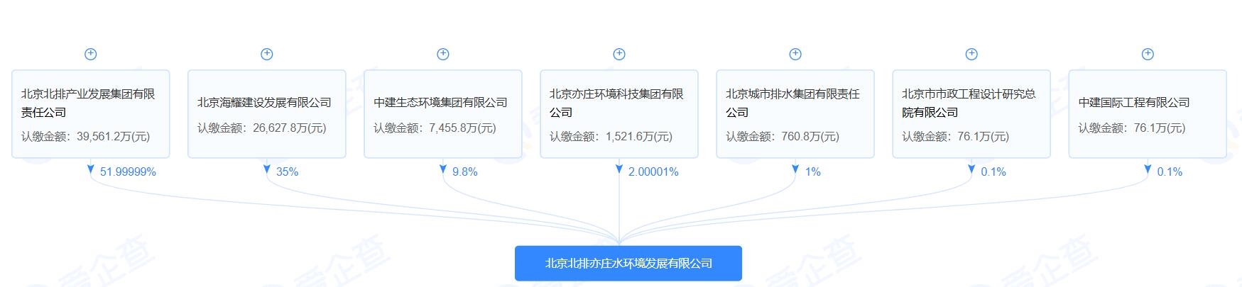 注冊(cè)資本7.6億 北京北排亦莊水環(huán)境發(fā)展有限公司成立