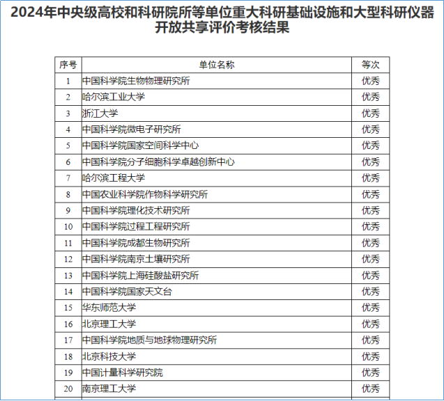 中國計量院連續(xù)三年在大型科研儀器開放共享評價考核中獲評優(yōu)秀