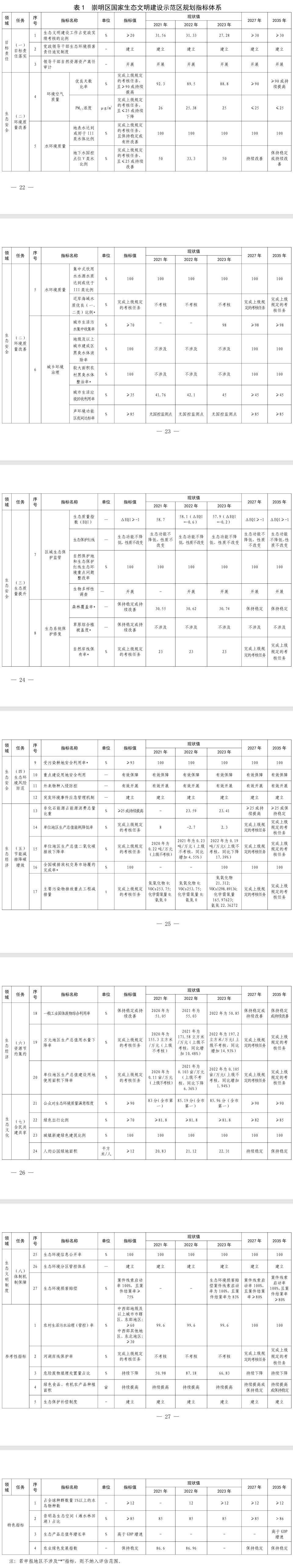 《上海市崇明區(qū)國家生態(tài)文明建設示范區(qū)規(guī)劃(2024—2035年)》印發(fā)