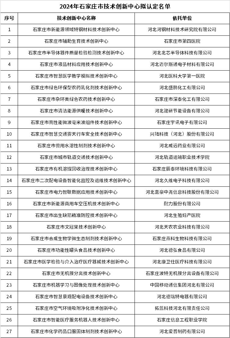 涉吸附凈化、新能源等領(lǐng)域 石家莊27個(gè)擬認(rèn)定市級(jí)技術(shù)創(chuàng)新中心評(píng)審結(jié)果公示