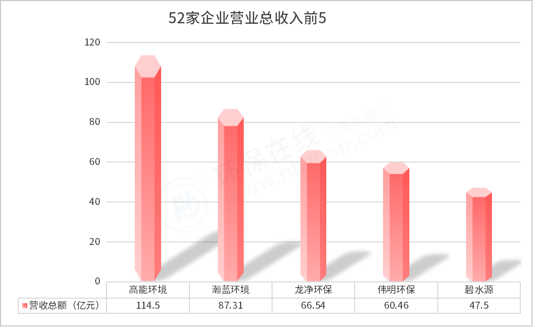 52家環(huán)保上市企業(yè)三季度報(bào)出爐 1家營收超百億，最掙錢的依然是...
