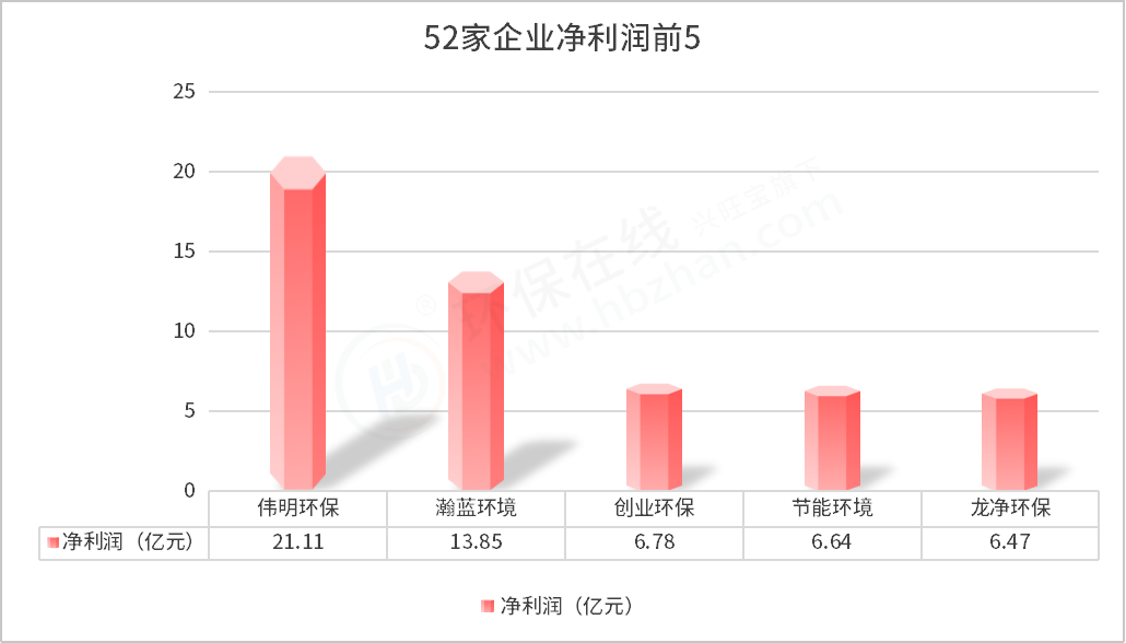 52家環(huán)保上市企業(yè)三季度報(bào)出爐 1家營收超百億，最掙錢的依然是...