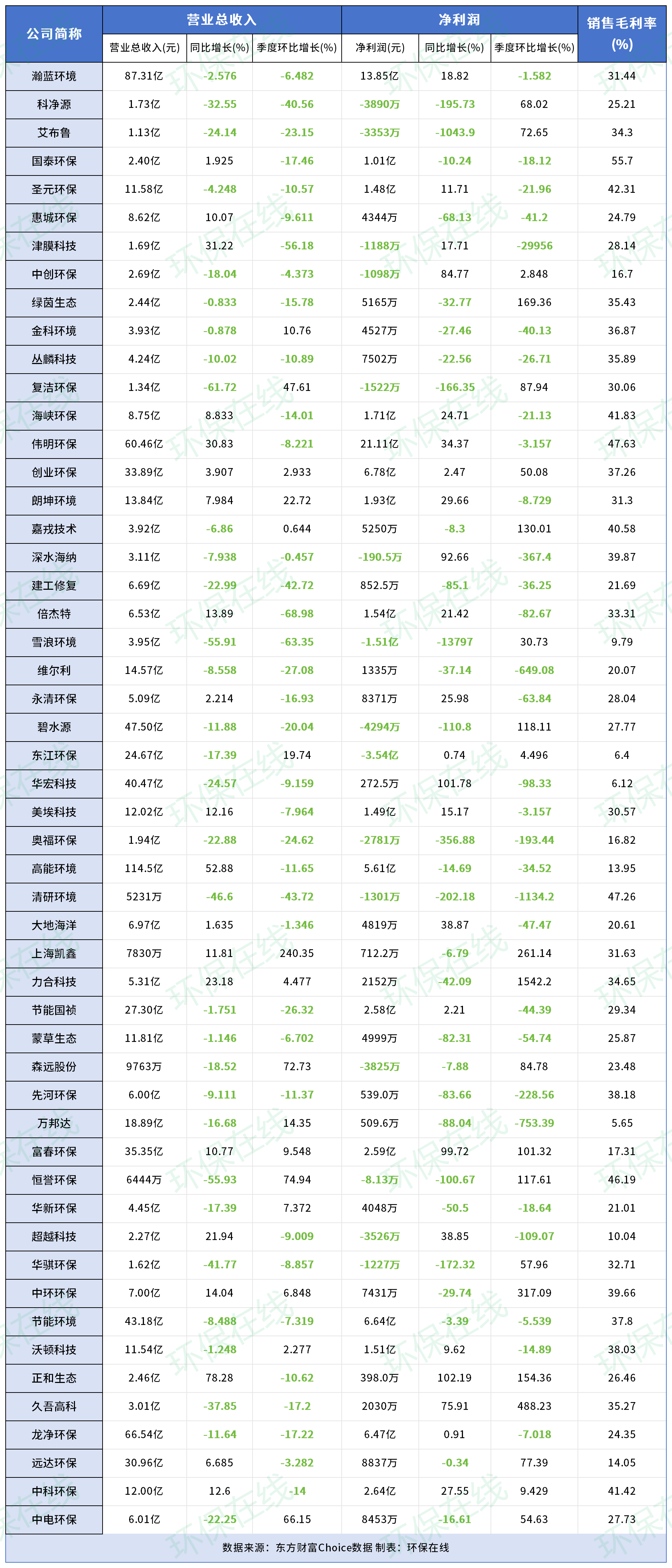52家環(huán)保上市企業(yè)三季度報(bào)出爐 1家營收超百億，最掙錢的依然是...