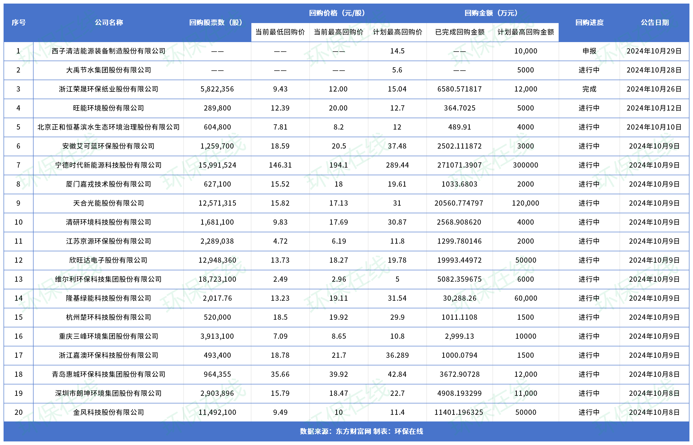 合計(jì)最高近67億！20家涉環(huán)保上市企業(yè)已回購(gòu)超過(guò)9300萬(wàn)股