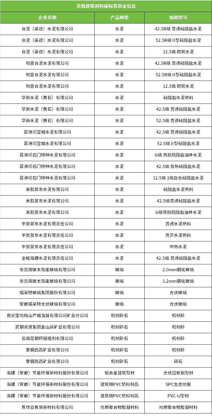 首批建筑材料碳標(biāo)簽正式發(fā)布