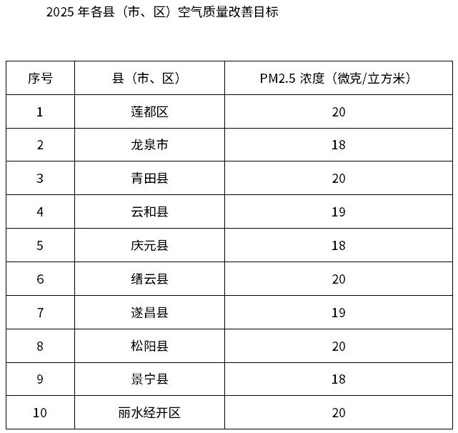 《麗水市空氣質(zhì)量持續(xù)改善行動(dòng)計(jì)劃》發(fā)布