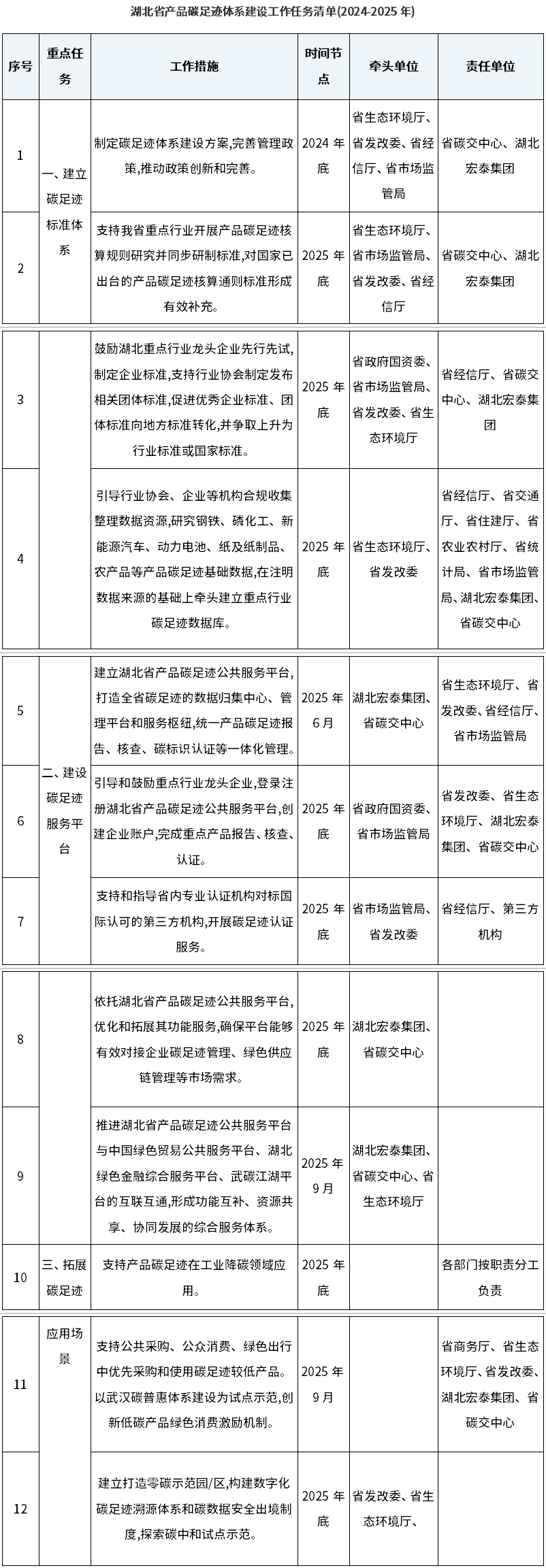 新文件發(fā)布！進(jìn)一步加強(qiáng)湖北省碳足跡管理體系建設(shè)