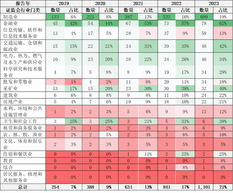IIGFCOP29觀點 | 楊晨輝、施懿宸：中國A股上市公司碳排放信息披露現(xiàn)狀分析與展望