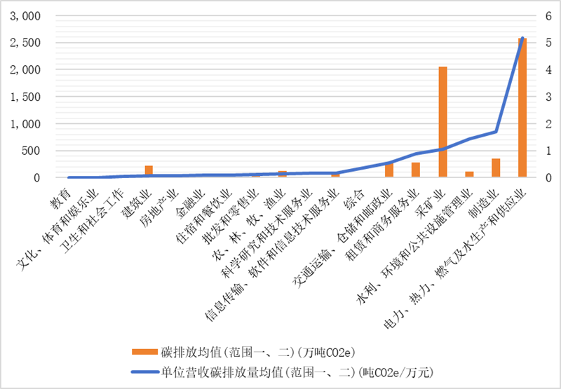 IIGFCOP29觀點 | 楊晨輝、施懿宸：中國A股上市公司碳排放信息披露現(xiàn)狀分析與展望