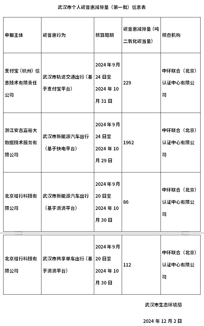 武漢碳普惠再開先河,在線實(shí)時(shí)登記的個(gè)人減排量將用于控排企業(yè)履約