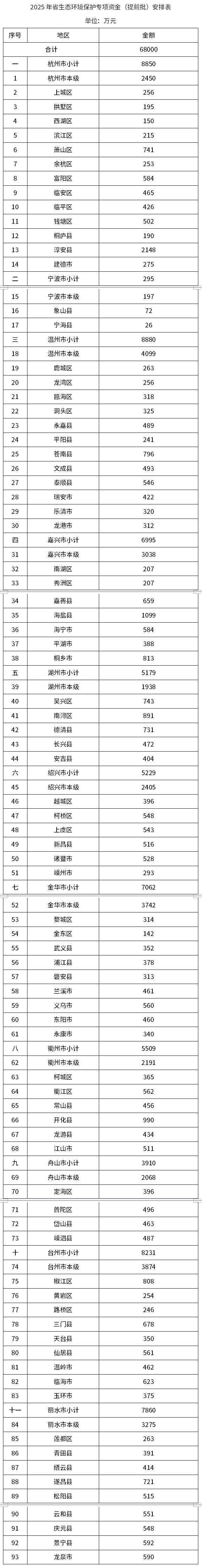 6.8億元！浙江提前下達(dá)2025年省生態(tài)環(huán)境保護(hù)專項(xiàng)資金