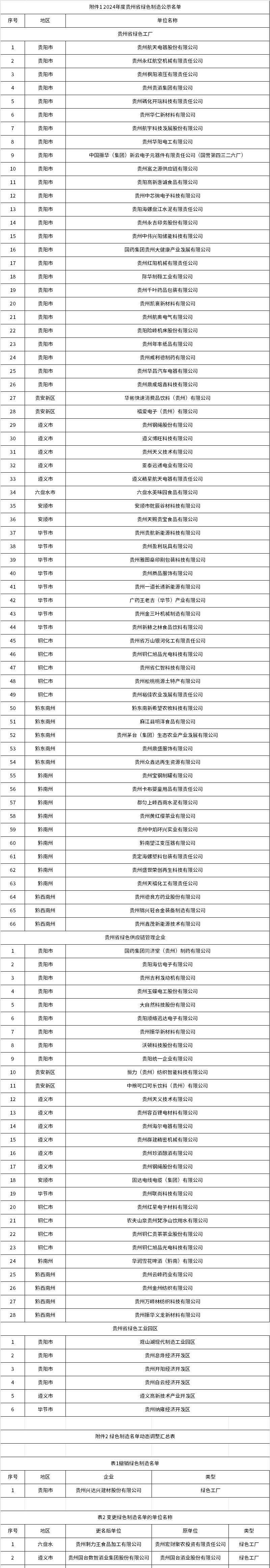 綠色工廠66個(gè)，2024年度貴州省綠色制造名單公示