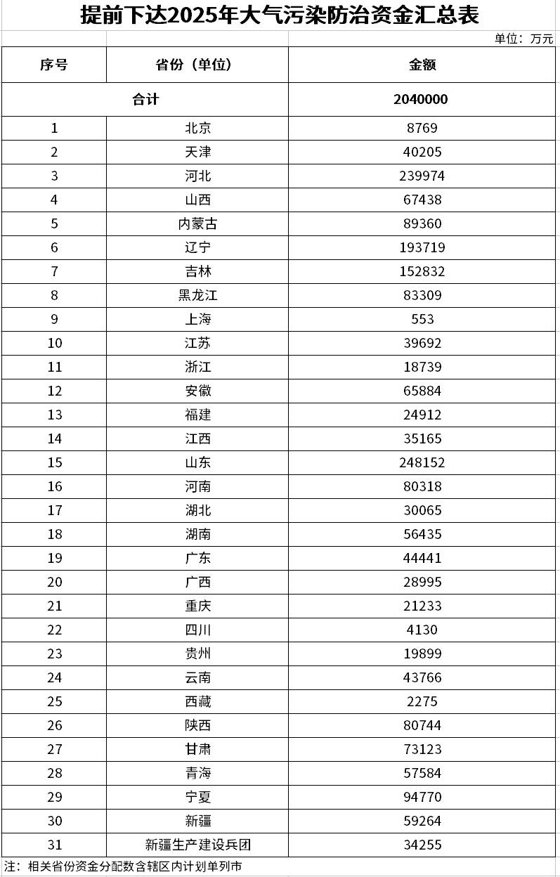 998億！財(cái)政部集中下達(dá)2025年7項(xiàng)環(huán)境治理相關(guān)資金預(yù)算