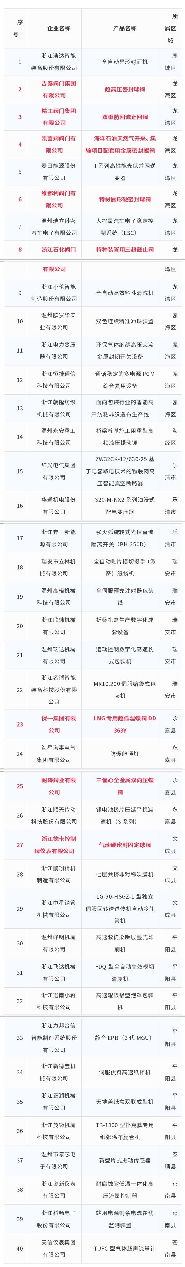 8項閥門產品入選！溫州市發(fā)布2024年度擬認定為首臺（套）產品名單