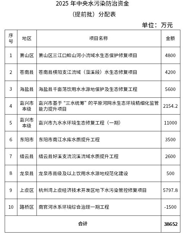 7.259億元！浙江提前下達(dá)2025年中央水、大氣、土壤污染防治資金和農(nóng)村環(huán)境整治資金