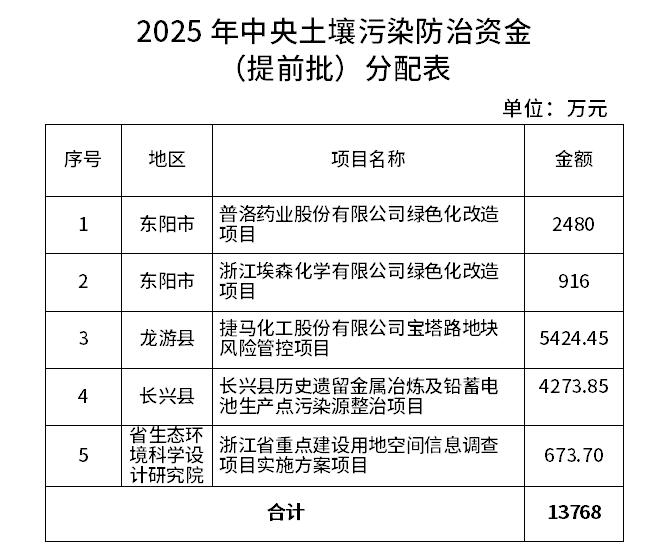 7.259億元！浙江提前下達(dá)2025年中央水、大氣、土壤污染防治資金和農(nóng)村環(huán)境整治資金