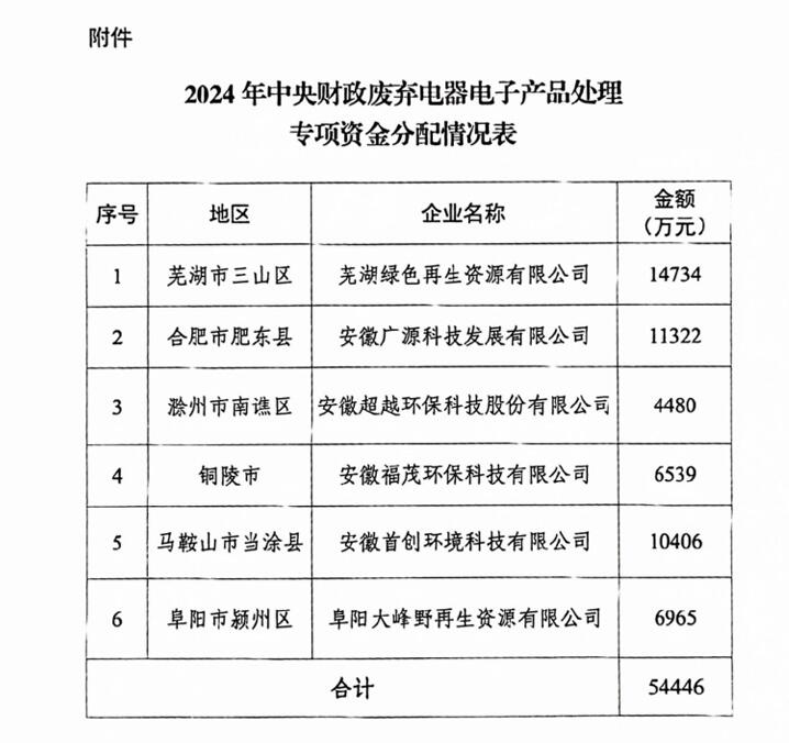 54446萬元,安徽下達(dá)2024年廢棄電器電子產(chǎn)品處理專項(xiàng)資金預(yù)算