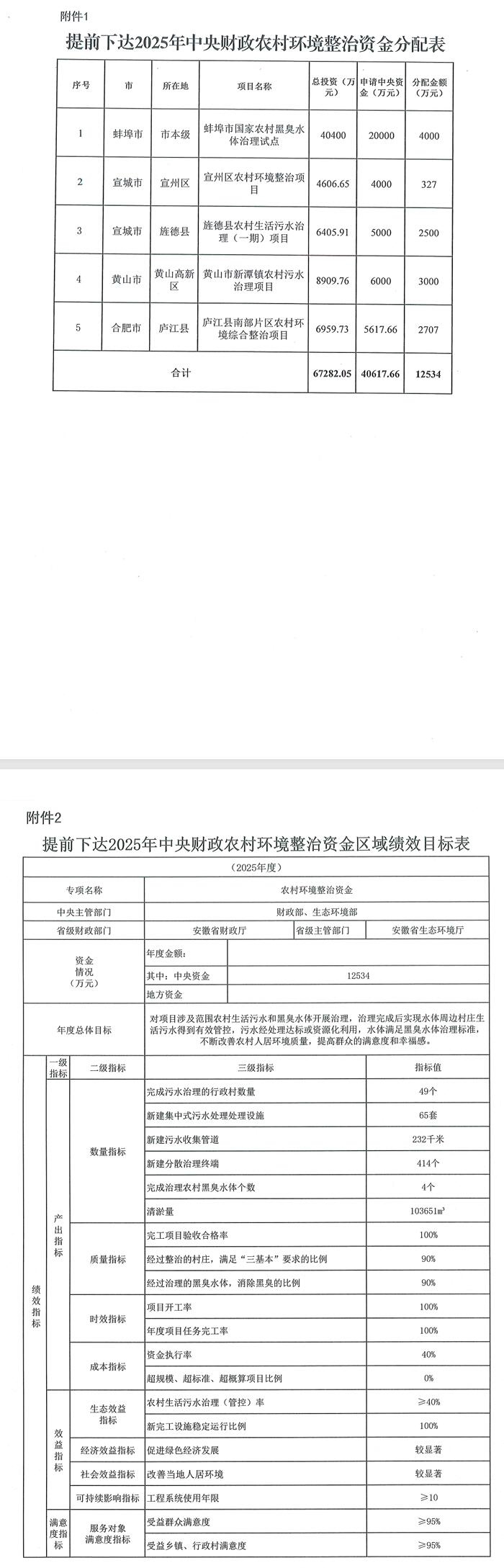 12534萬元，安徽提前下達(dá)2025年中央財政農(nóng)村環(huán)境整治資金