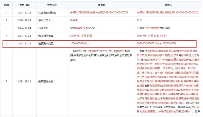 寧德時(shí)代重磅出手，全資子公司注冊(cè)資本由1千萬(wàn)增至30億