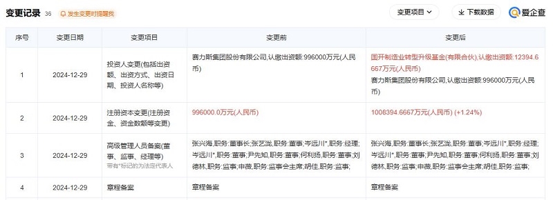 賽力斯又添新股東，注冊(cè)資本增至100.8億元