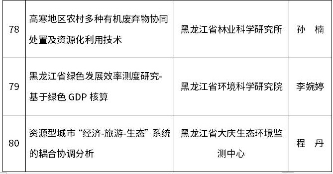 2024年度黑龍江省生態(tài)環(huán)境保護(hù)擬立項(xiàng)科研項(xiàng)目公示