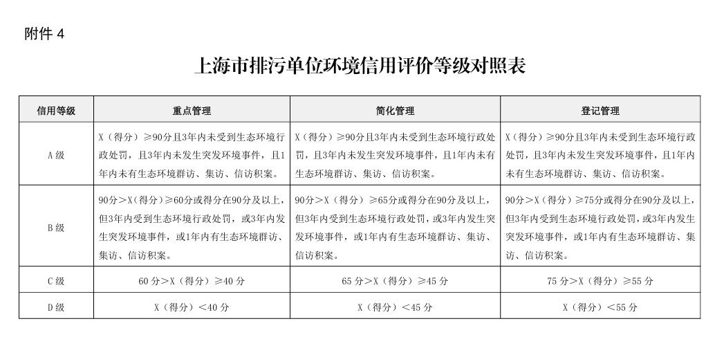 上海印發(fā)《上海市排污許可重點管理單位環(huán)境信用評價指標及評分細則》等3大細則