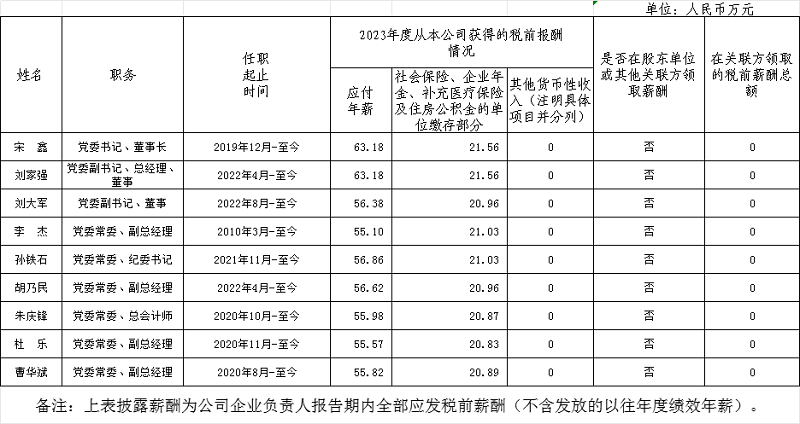 中國節(jié)能企業(yè)負責人2023年度薪酬情況披露