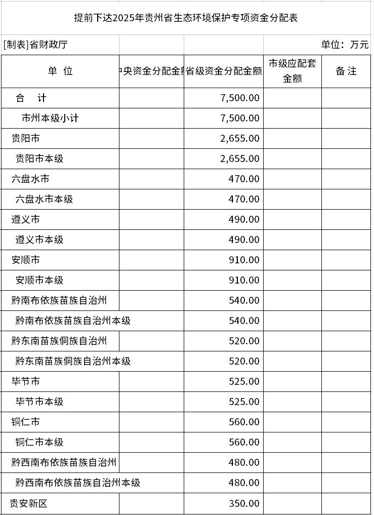 7500萬元！2025年貴州省生態(tài)環(huán)境保護(hù)專項(xiàng)資金提前下達(dá)