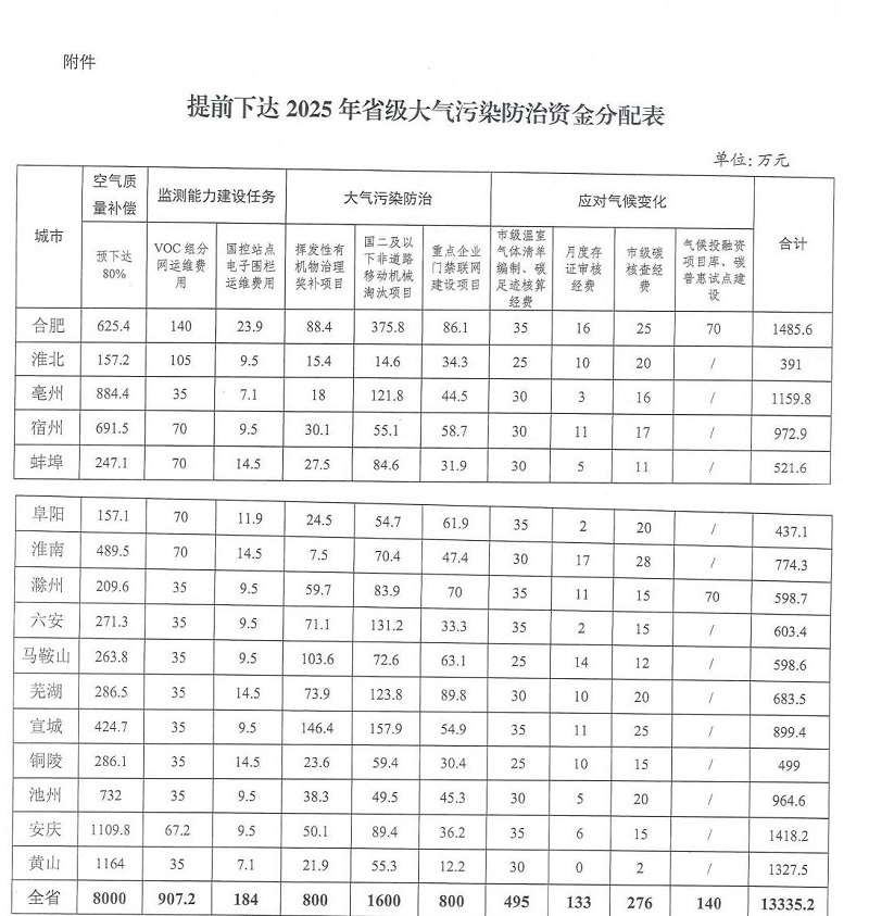 超1.3億！安徽提前下達(dá)2025年省級(jí)大氣污染防治資金
