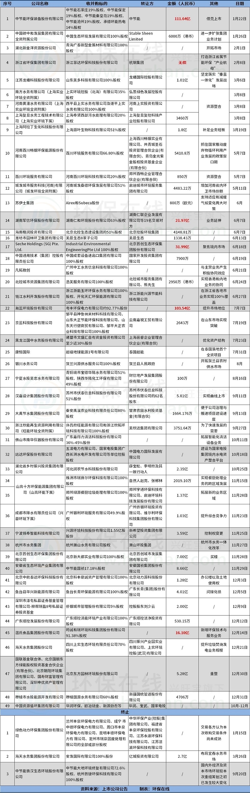 49環(huán)保收并購(gòu)案總結(jié)2024：國(guó)資、巨頭“買(mǎi)買(mǎi)買(mǎi)”，有人躊躇滿(mǎn)志、有人黯然離場(chǎng)