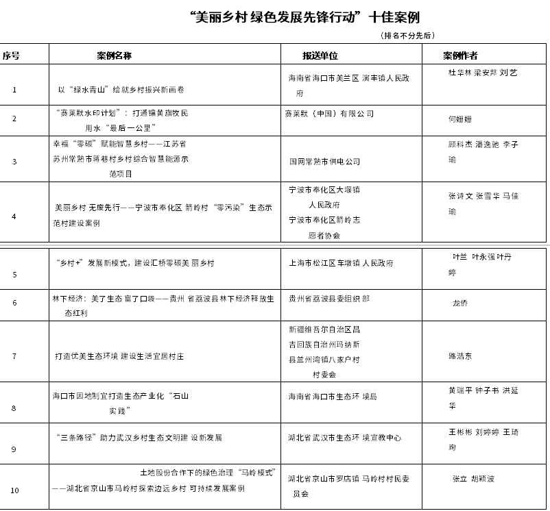 “美麗鄉(xiāng)村 綠色發(fā)展先鋒行動(dòng)”案例征集活動(dòng)結(jié)果公布！