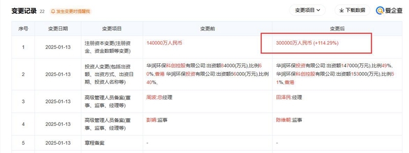 華潤(rùn)環(huán)保發(fā)展公司注冊(cè)資本增至30億元，增幅超114%
