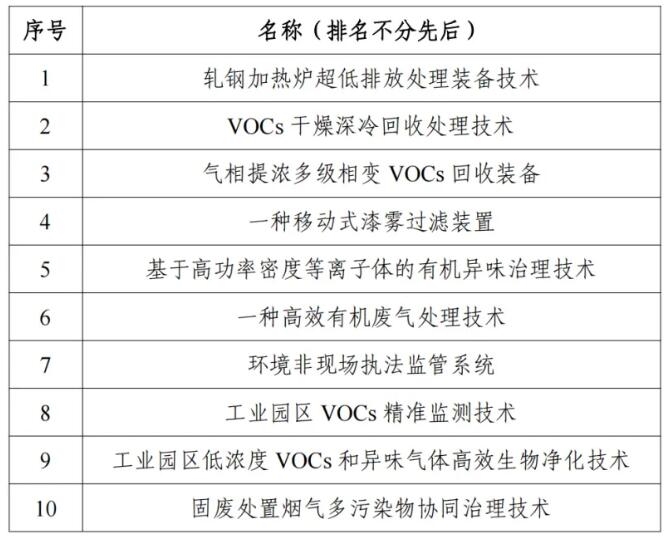 關于2024年浙江省大氣污染防治適用技術名單的公示
